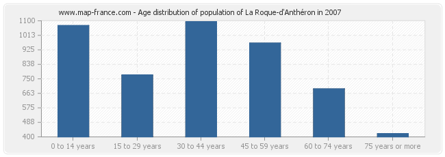 Age distribution of population of La Roque-d'Anthéron in 2007